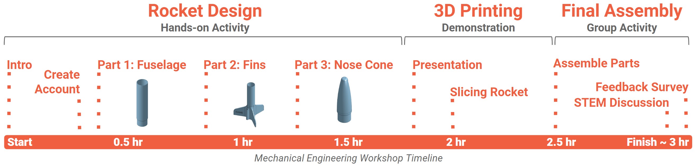 Rocket Timeline